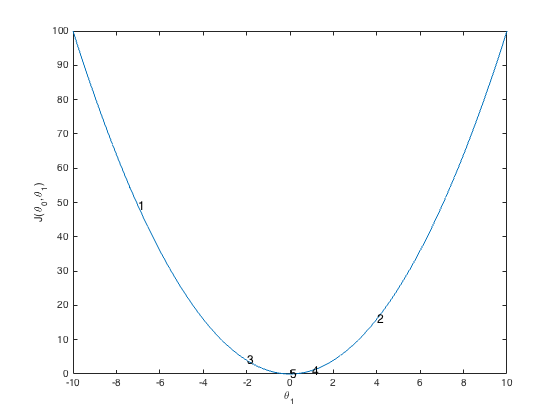 Descent Example 2